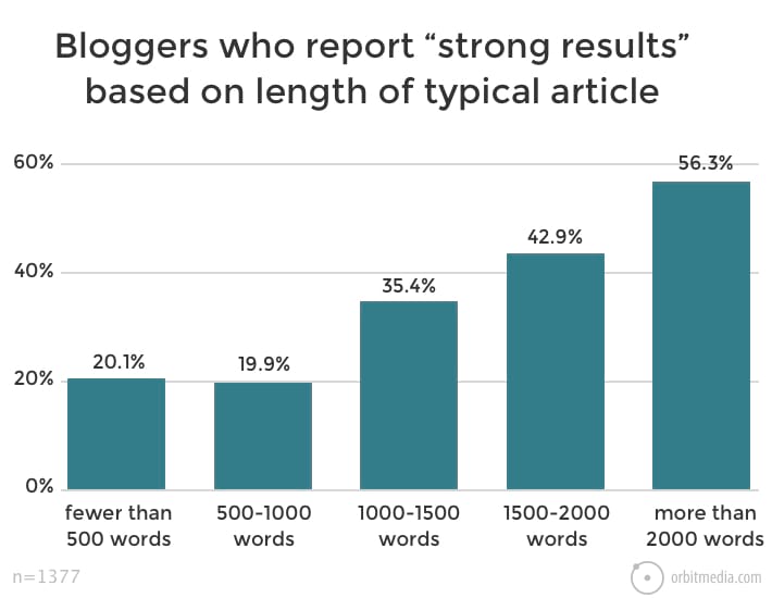  length of a blog post is over 1000 words