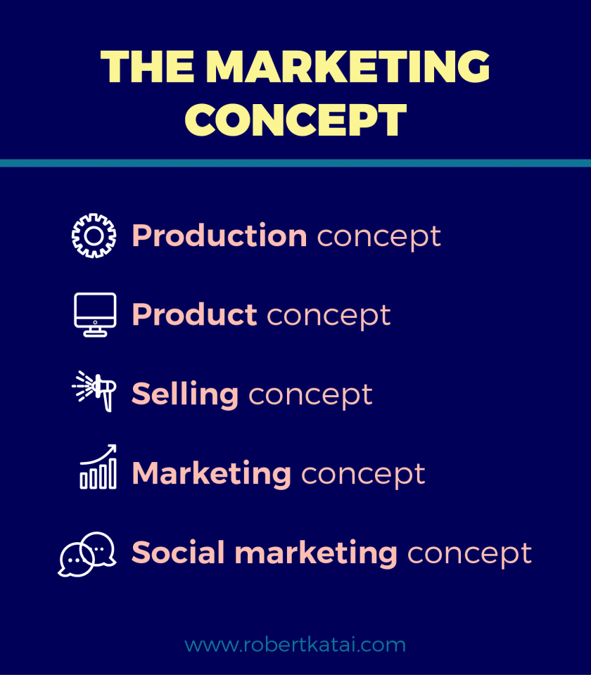 the marketing concept