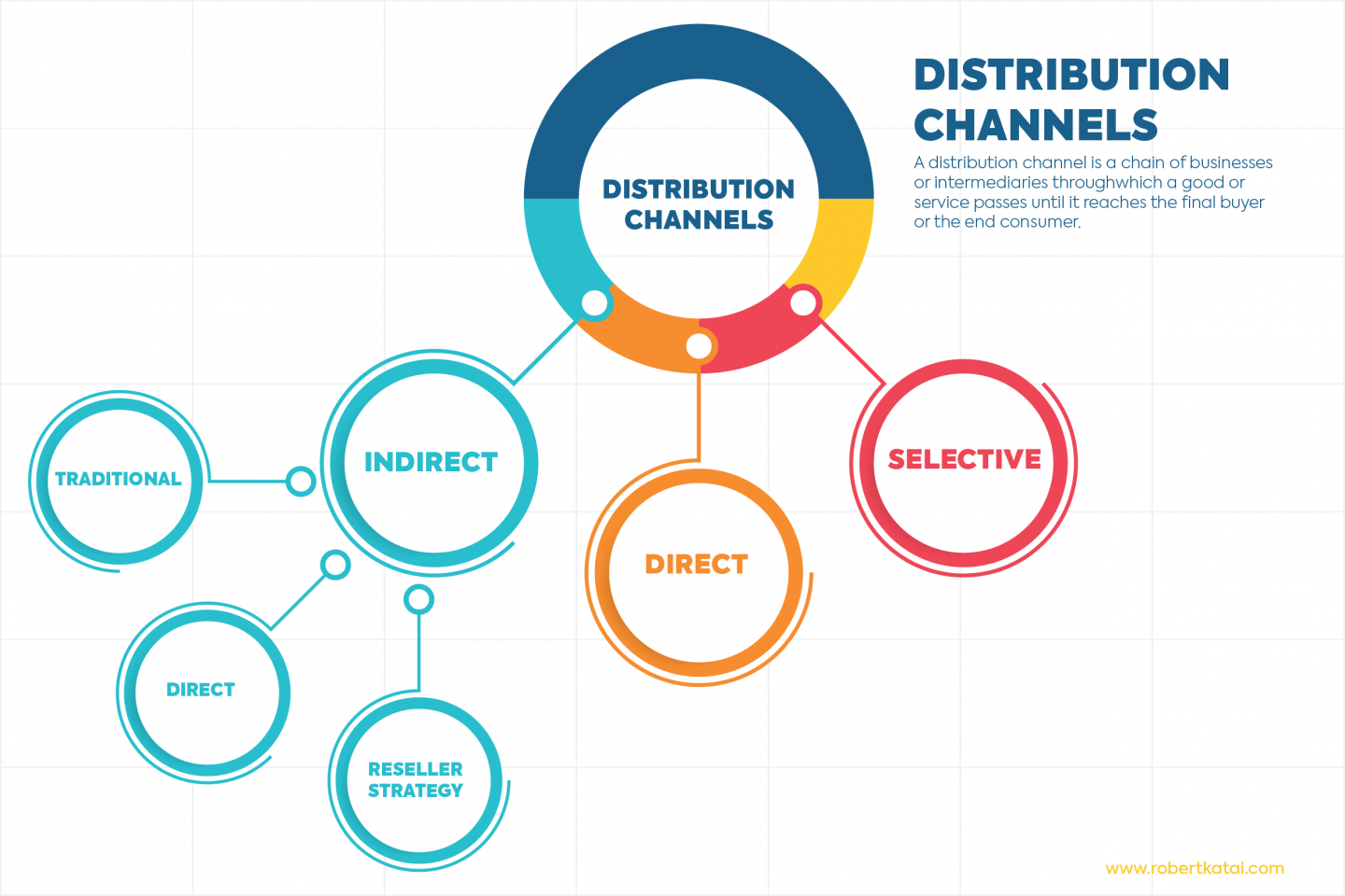 distribution channel case study with solution